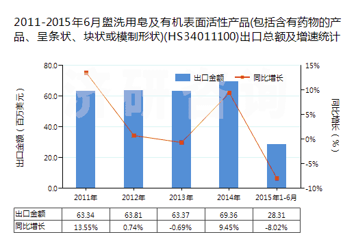 2011-2015年6月盥洗用皂及有機(jī)表面活性產(chǎn)品(包括含有藥物的產(chǎn)品、呈條狀、塊狀或模制形狀)(HS34011100)出口總額及增速統(tǒng)計(jì)